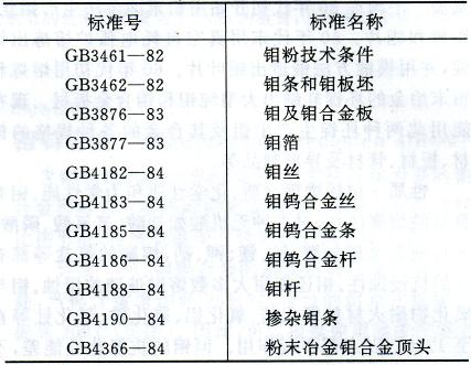 國(guó)內(nèi)鉬材制品執(zhí)行標(biāo)準(zhǔn) 國(guó)內(nèi)鉬材制品執(zhí)行標(biāo)準(zhǔn)